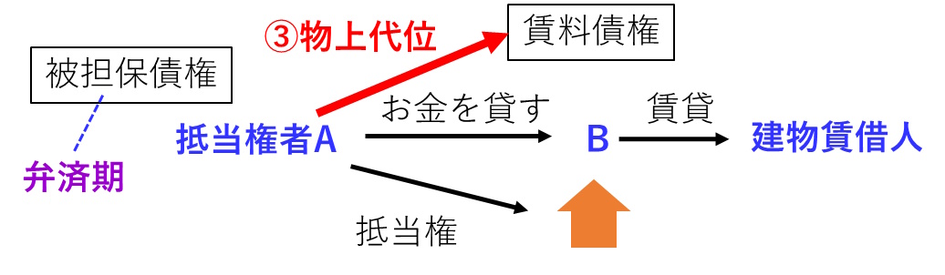 抵当権に基づく物上代位の図です。