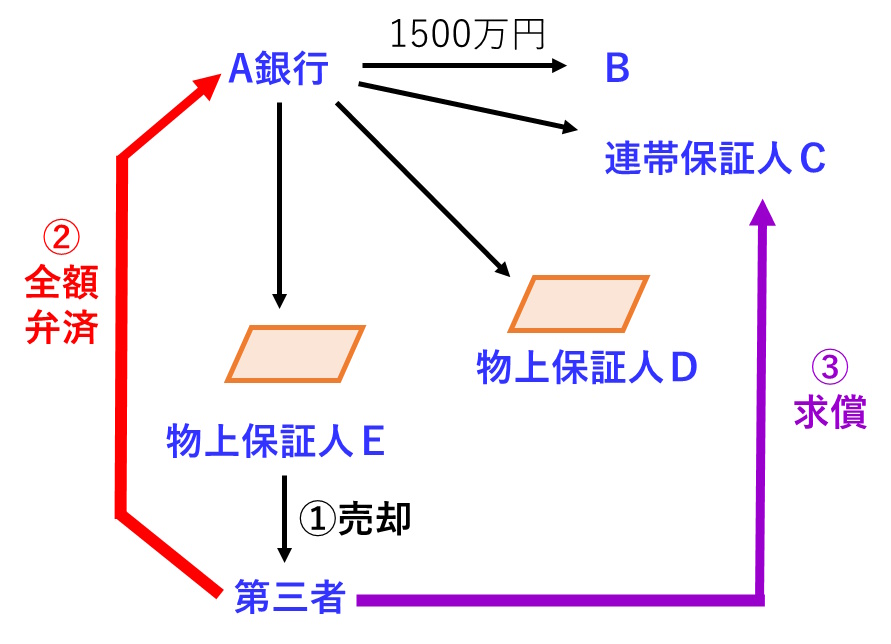 抵当不動産の第三取得者が全額弁済した場合、債権者に対して代位できる図