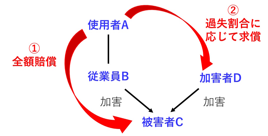 使用者責任。使用者が全額賠償した場合、他の加害者に対して過失割合に応じて求償できる図