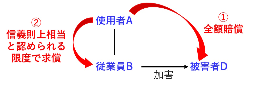 使用者Ａは、加害者である本人Ｂに対して、
信義則上相当と認められる限度で求償できる図