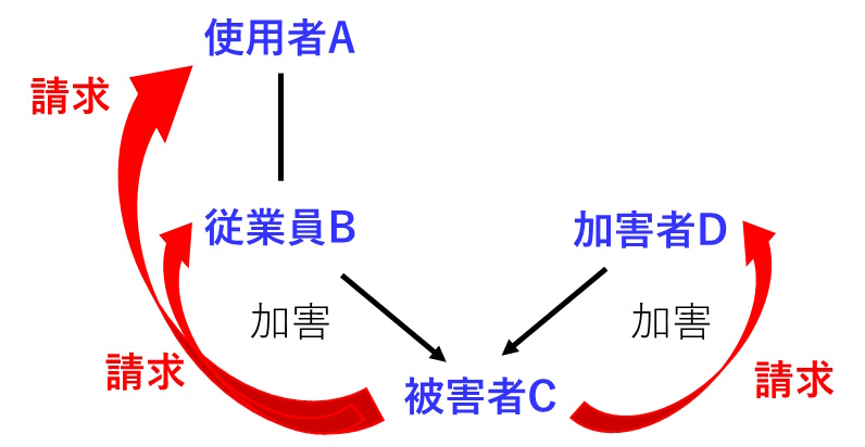 使用者責任の図です。被害者は、加害者だけでなく使用者に対しても全額請求できることを示した図です。