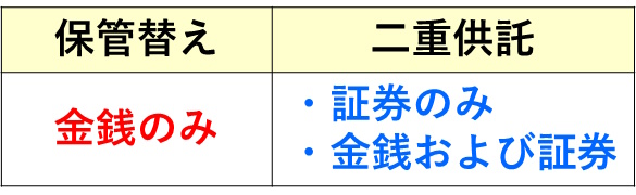 二重供託と保管替えの違い｜供託している営業保証金の種類による違い