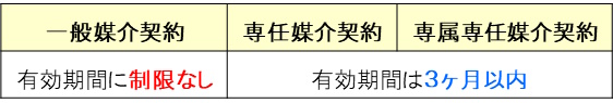 媒介契約の有効期間の違いについての表です。一般媒介契約では、有効期間に制限はない。一方、専任媒介や専属専任媒介については、有効期間は３か月以内で設定しなければならない。