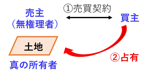 宅建過去問 平成26年（2014年）問3-1の図です。無権理者から土地を購入した買主が、当該土地を占有している図です。