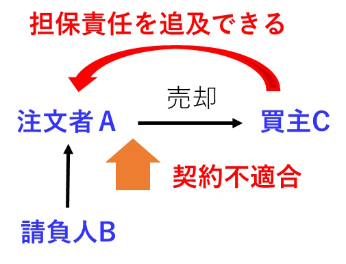 請負人Bが注文者Aに引き渡した建物をCに売却し、当該建物に契約不適合があった場合の図