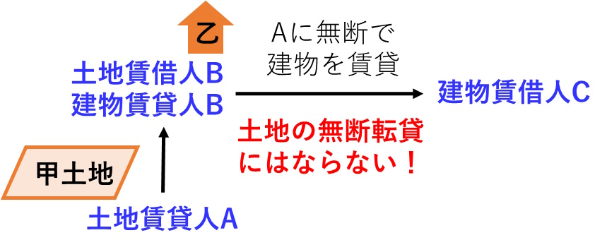 宅建過去問 平成26年（2014年）問7-1：借地上の建物を地主に無断で賃貸した図です。