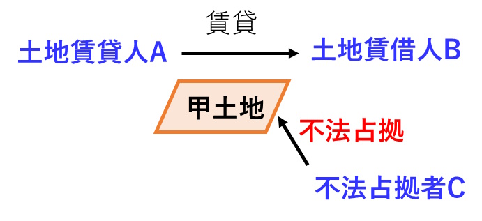 宅建過去問 平成26年（2014年）問7-2：BがAから借りた土地に不法占有者Cが存在している図です。