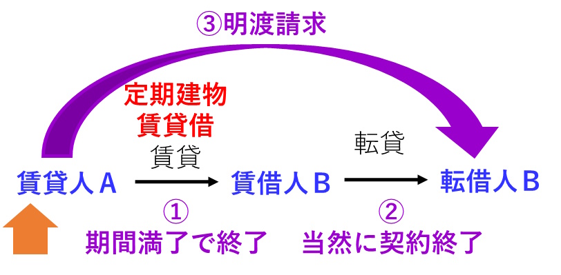 宅建過去問平成25年問11-3：定期建物賃貸借契約が期間満了で終了した場合、当然に転貸借契約は終了する図