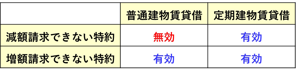 宅建過去問平成25年問11-4：普通建物賃貸借及び定期建物賃貸借における減額請求できない特約及び増額請求できない特約の有効性