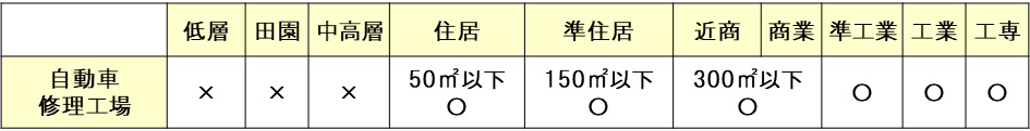 自動車修理工場の用途制限の表