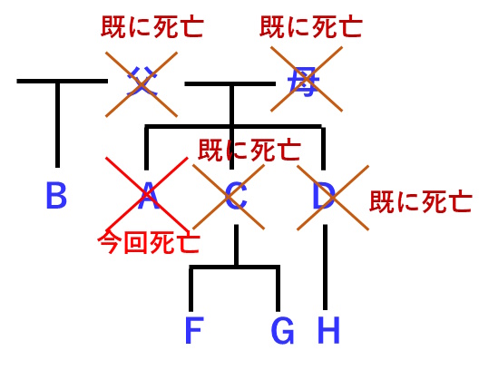 宅建過去問 平成26年（2014年）問10：異父母兄弟姉妹の相続分は、兄弟姉妹の相続分の半分になる図です。