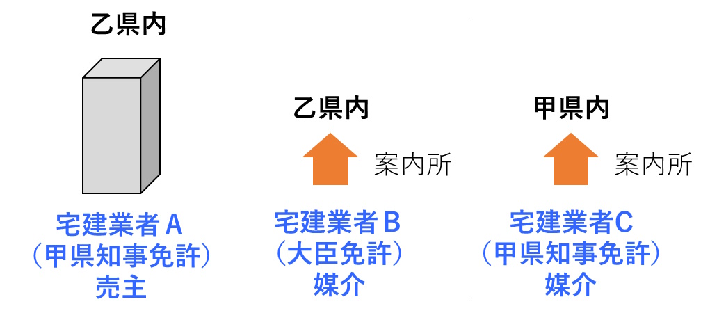 宅建過去問 平成26年（2014年）問28：案内所の設置に関する図