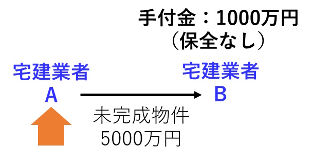 宅建過去問 平成26年（2014年）問33-1：宅建業者間の取引なので、８種制限の適用がない図