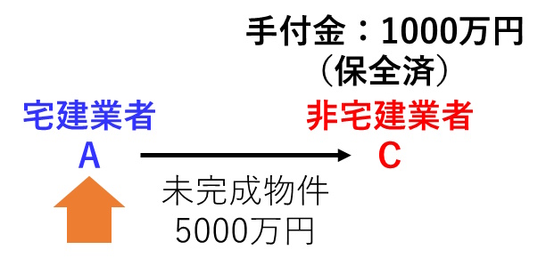 宅建過去問 平成26年（2014年）問33-2：売主が宅建業者で、買主が宅建業者でない場合なので、手付金額の制限が適用される