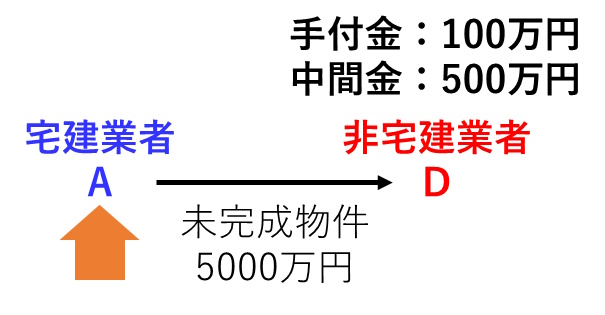 宅建過去問 平成26年（2014年）問33-3：売主が宅建業者で、買主が宅建業者でない場合なので、手付金等の保全措置が適用される図