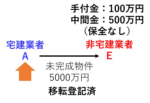 宅建過去問 平成26年（2014年）問33-4：売主が宅建業者で、買主が宅建業者でない場合で、手付金等の保全措置をせず、所有権を移転したtokiの図