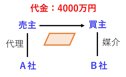 宅建過去問 平成26年（2014年）問37-イ：代理業者と媒介業者が4000万円の土地の取引に関与する場合の報酬額の上限