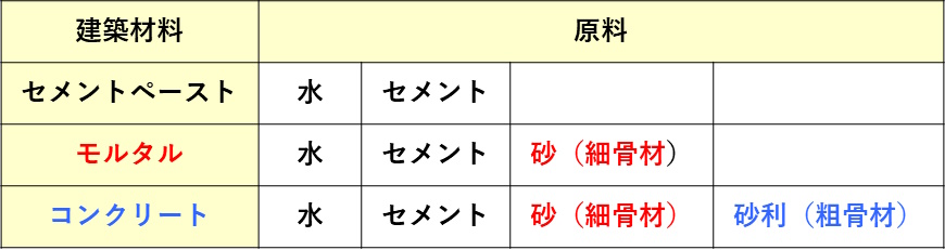 宅建過去問 平成26年（2014年）問50：モルタルやコンクリートといった建築材料の原料の表