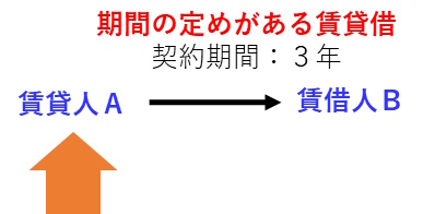 宅建過去問 平成27年（2015年）問11-1：期間の定めのある賃貸借契約の図です。