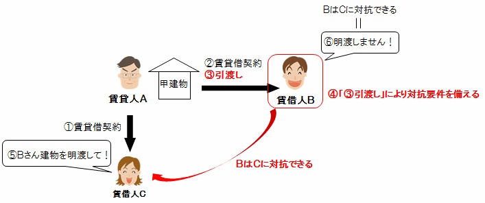 宅建過去問 平成27年（2015年）問11-3：建物の賃借権の対抗要件を表した図です。