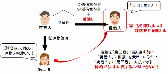 宅建過去問 平成27年（2015年）問12-1：普通建物賃貸借でも定期建物賃貸借でも対抗要件は同じです。