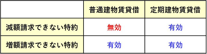 宅建過去問 平成27年（2015年）問12-2：賃料の減額請求できない旨の特約と増額請求できない旨の特約は有効なのか無効なのか。