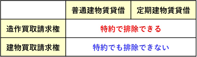 宅建過去問 平成27年（2015年）問12-3：造作買取請求権と建物買取請求権の特約排除の違い