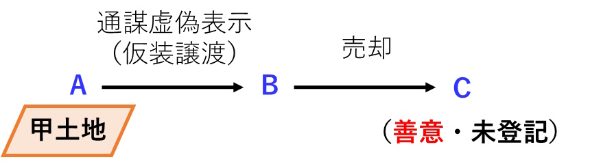 宅建過去問 平成27年（2015年）問2-1：虚偽表示と第三者の関係図です。第三者が善意、かつ、未登記の場合の図です。