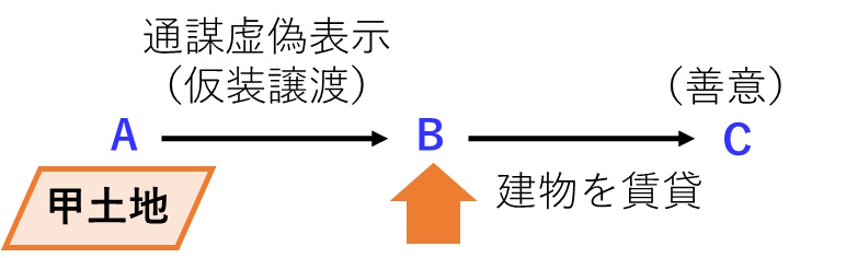 宅建過去問 平成27年（2015年）問2-2：土地について虚偽表示があった場合、土地上建物の賃借人は、虚偽表示の第三者に該当しません。この関係図を示しています。