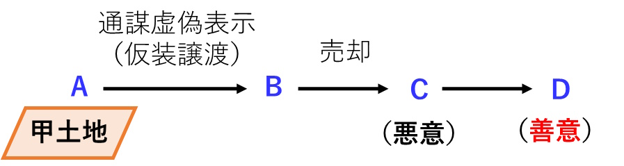 宅建過去問 平成27年（2015年）問2-4：虚偽表示と転得者の関係図です。転得者が善意であれば、第三者が悪意であっても保護されます。.jpg