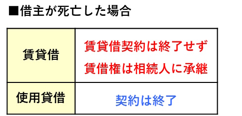 宅建過去問 平成27年（2015年）問3-1：借主が死亡した場合の賃貸借と使用貸借の対比表です。