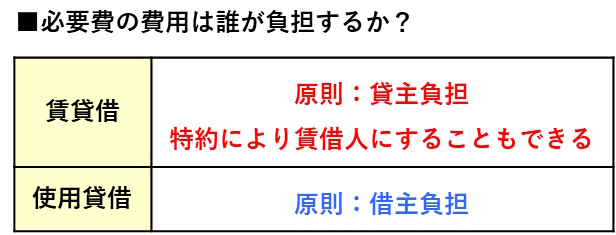 宅建過去問 平成27年（2015年）問3-2：賃貸借と使用貸借の必要費の費用負担の対比表です。.jpg