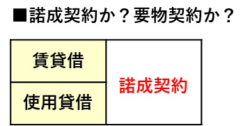 宅建過去問 平成27年（2015年）問3-3：賃貸借契約も使用貸借契約も諾成契約であることを示した表です。要物けいやくではありません。.jpg