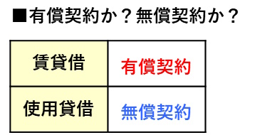 宅建過去問 平成27年（2015年）問3-4：賃貸借契約は有償契約であり、使用貸借契約は無償契約であることを示した表です。.jpg