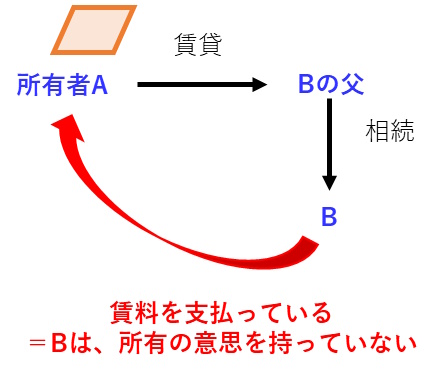 宅建過去問 平成27年（2015年）問4-1：賃借権を相続した者が、賃料を支払っている場合、所有権を時効取得できないことを示した図です。.jpg