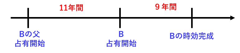 宅建過去問 平成27年（2015年）問4-2：占有の状態を承継できることを示した図です。