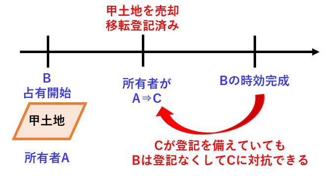 宅建過去問 平成27年（2015年）問4-3：時効完成前の第三者の図です。