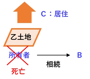 宅建過去問 平成27年（2015年）問5-2：他人の不動産を占有する者は、権利を主張をする者に立証責任がある。