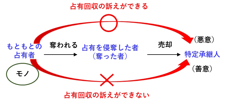 宅建過去問 平成27年（2015年）問5-4：占有が奪われた場合において、特定承継人に対して占有回収の訴えを提起できるかを表した図