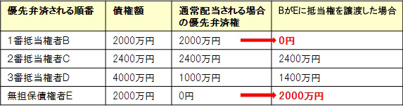 宅建過去問 平成27年（2015年）問7-1 ：抵当権の譲渡があった場合、優先弁債権がどうなるかを示した表です。