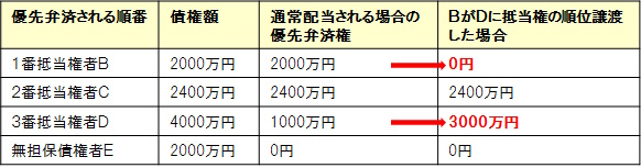 宅建過去問 平成27年（2015年）問7-2 ：抵当権の順位譲渡があった場合、優先弁債権がどうなるかを示した表です