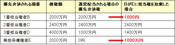 宅建過去問 平成27年（2015年）問7-3 ：抵当権の放棄があった場合、優先弁債権がどうなるかを示した表です。