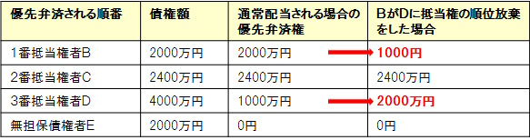 宅建過去問 平成27年（2015年）問7-4 ：抵当権の順位放棄があった場合、優先弁債権がどうなるかを示した表です。