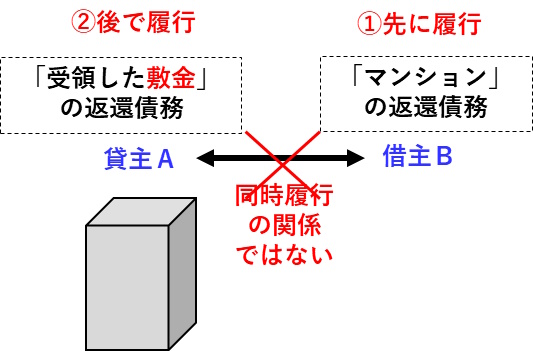 宅建過去問 平成27年（2015年）問8-1：敷金返還債務と建物の返還債務が同時履行の関係にない図です。