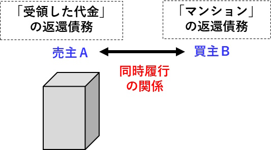 宅建過去問 平成27年（2015年）問8-2 ：代金返還債務と建物の返還債務が同時履行の関係にある図です。