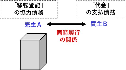 売買契約は双務契約であり、各当事者の債務履行は同時履行の関係にあります（民法533条）。
具体的にいえば、買主の売買代金支払債務と売主の目的物引渡債務（同法555条）や所有権移転登記に協力する債務（同法560条）は、同時履行の関係に立ちます。