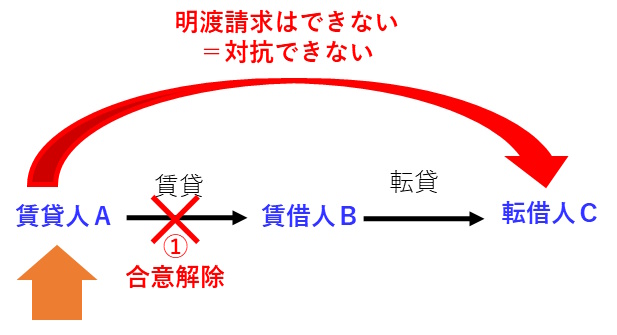 宅建過去問-平成27年（2015年）問9-1：賃貸借契約を合意解除した場合、賃貸人は転借人に対抗できないことを示す図です。