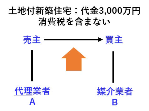 宅建過去問 平成27年（2015年）問33-ア：宅地建物の売買の報酬額の上限の図。