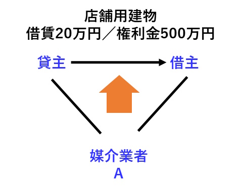 宅建過去問 平成27年（2015年）問33-イ：店舗の貸借の報酬額の上限の図です。