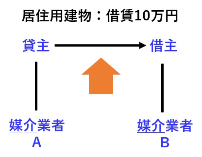 宅建過去問 平成27年（2015年）問33-ウ：居住用建物の貸借の報酬額の上限の図です。